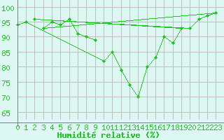 Courbe de l'humidit relative pour Portglenone