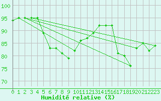 Courbe de l'humidit relative pour Dieppe (76)