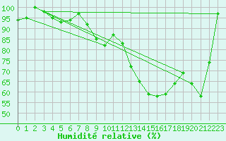 Courbe de l'humidit relative pour La Dle (Sw)