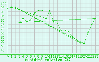 Courbe de l'humidit relative pour Vichy (03)