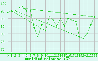 Courbe de l'humidit relative pour Liesek