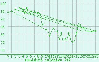 Courbe de l'humidit relative pour Guernesey (UK)