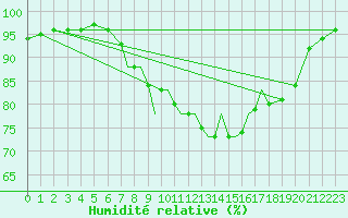 Courbe de l'humidit relative pour Scilly - Saint Mary's (UK)