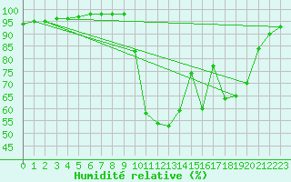 Courbe de l'humidit relative pour Sant Feliu de Pallerols (Esp)