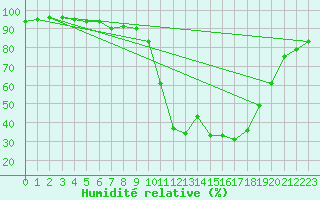 Courbe de l'humidit relative pour Formigures (66)