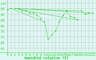 Courbe de l'humidit relative pour Kittila Kk