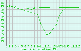 Courbe de l'humidit relative pour Radstadt