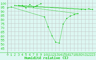 Courbe de l'humidit relative pour Selonnet (04)