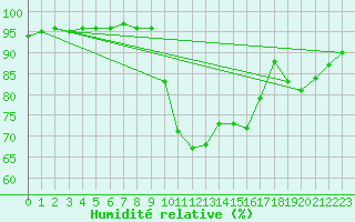 Courbe de l'humidit relative pour Quimperl (29)