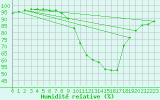 Courbe de l'humidit relative pour Bourges (18)