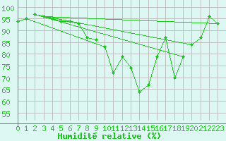 Courbe de l'humidit relative pour Chteau-Chinon (58)