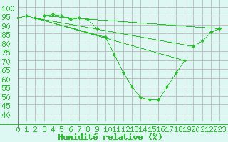 Courbe de l'humidit relative pour Tours (37)