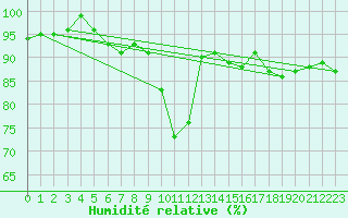 Courbe de l'humidit relative pour Leutkirch-Herlazhofen