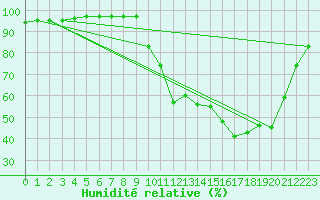 Courbe de l'humidit relative pour Corny-sur-Moselle (57)