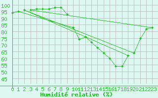 Courbe de l'humidit relative pour Avord (18)