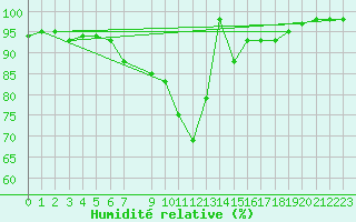 Courbe de l'humidit relative pour Pozega Uzicka