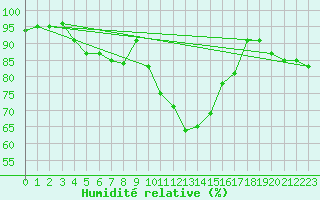 Courbe de l'humidit relative pour Ouessant (29)