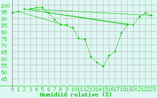 Courbe de l'humidit relative pour Altenrhein