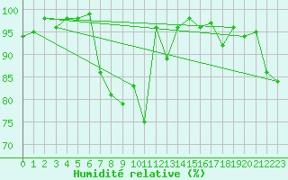 Courbe de l'humidit relative pour Chaumont (Sw)