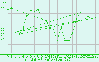 Courbe de l'humidit relative pour Marnitz