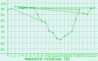 Courbe de l'humidit relative pour Hoek Van Holland