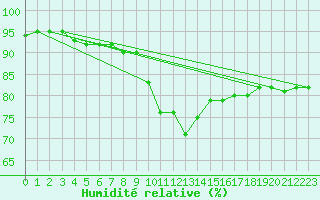 Courbe de l'humidit relative pour Brenner Neu