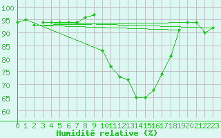 Courbe de l'humidit relative pour Chteau-Chinon (58)