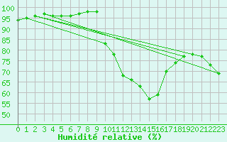 Courbe de l'humidit relative pour Pershore