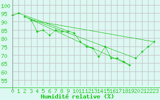 Courbe de l'humidit relative pour Goettingen