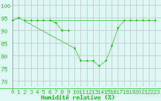 Courbe de l'humidit relative pour Saint Andrae I. L.