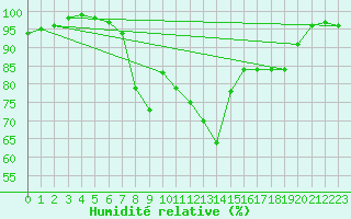 Courbe de l'humidit relative pour Johnstown Castle