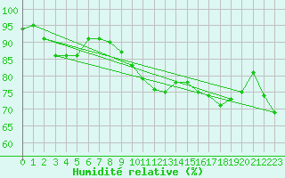 Courbe de l'humidit relative pour Kajaani Petaisenniska