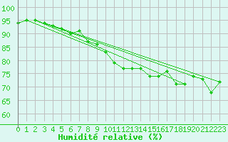 Courbe de l'humidit relative pour Vilsandi