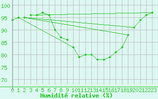 Courbe de l'humidit relative pour Manston (UK)