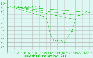 Courbe de l'humidit relative pour Punkaharju Airport