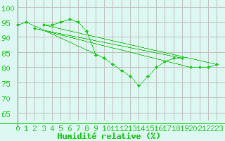 Courbe de l'humidit relative pour Ketrzyn