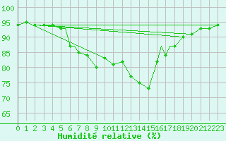 Courbe de l'humidit relative pour Rost Flyplass