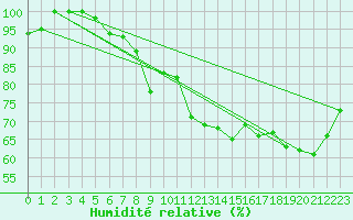 Courbe de l'humidit relative pour Mont-Aigoual (30)