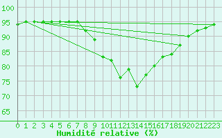 Courbe de l'humidit relative pour Honefoss Hoyby