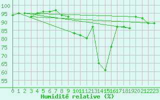 Courbe de l'humidit relative pour Dijon / Longvic (21)