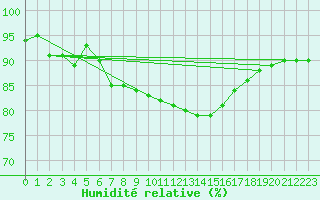 Courbe de l'humidit relative pour Memmingen