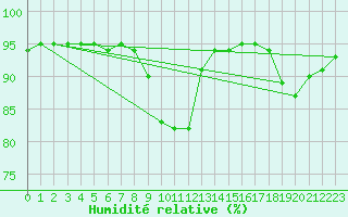 Courbe de l'humidit relative pour Lemberg (57)