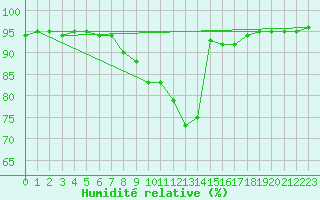Courbe de l'humidit relative pour Brigueuil (16)