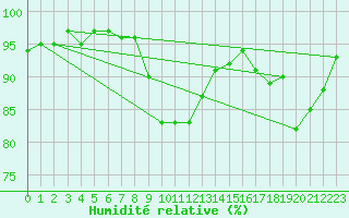 Courbe de l'humidit relative pour Vernouillet (78)
