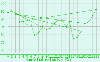 Courbe de l'humidit relative pour Shobdon