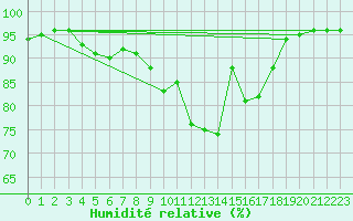 Courbe de l'humidit relative pour Nris-les-Bains (03)