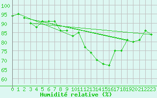 Courbe de l'humidit relative pour Braine (02)