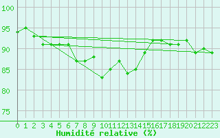 Courbe de l'humidit relative pour Buffalora