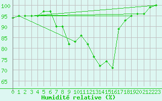 Courbe de l'humidit relative pour Neuhutten-Spessart