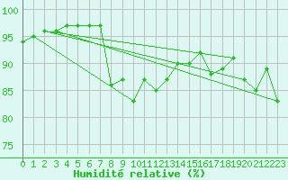 Courbe de l'humidit relative pour Bastia (2B)